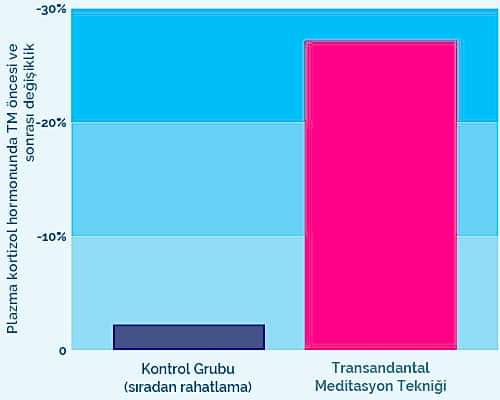 TM's effect on cortisol